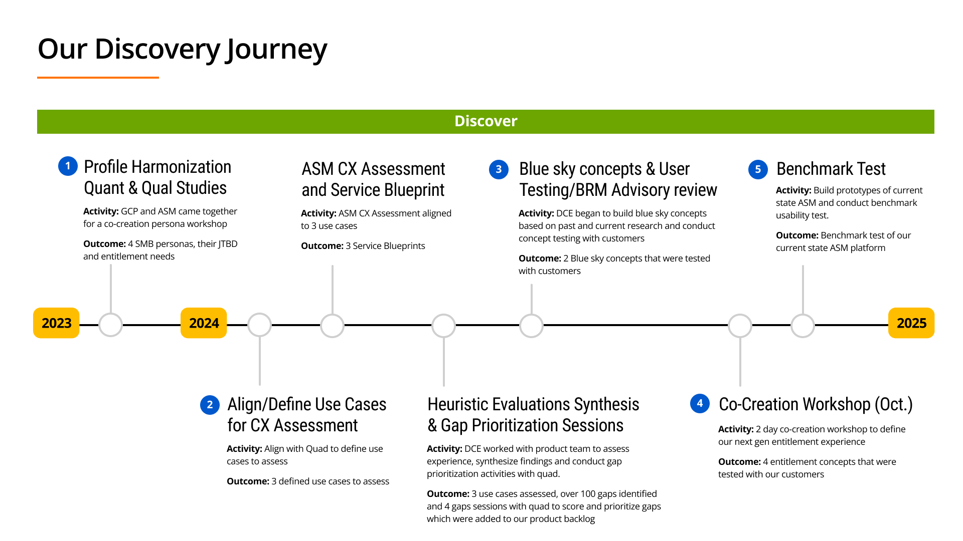 Discovery journey timeline showing 5 research milestones from CX Assessment through MVP delivery, 2023–2026